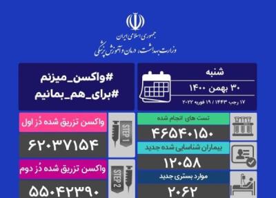 فوت 191 نفر و شناسایی12 هزار و 58 مبتلای نو کرونایی